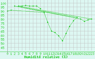 Courbe de l'humidit relative pour Lugo / Rozas