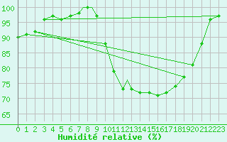 Courbe de l'humidit relative pour Linton-On-Ouse