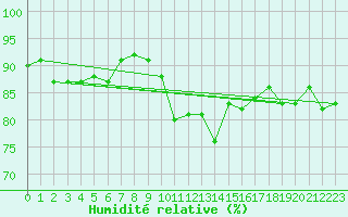 Courbe de l'humidit relative pour Mende - Chabrits (48)