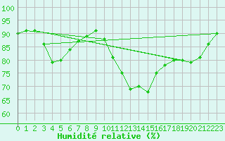 Courbe de l'humidit relative pour Angliers (17)
