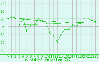 Courbe de l'humidit relative pour Bivio