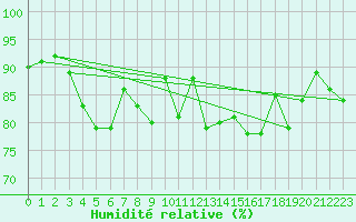 Courbe de l'humidit relative pour Caen (14)