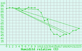 Courbe de l'humidit relative pour Lige Bierset (Be)