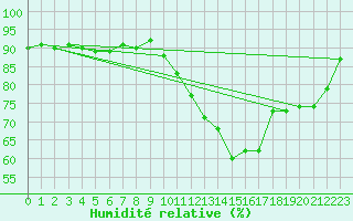 Courbe de l'humidit relative pour Agen (47)