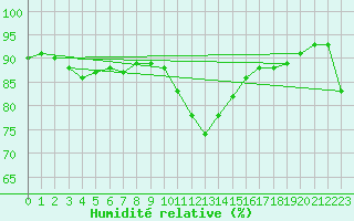 Courbe de l'humidit relative pour Pointe de Socoa (64)