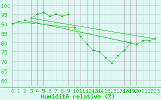 Courbe de l'humidit relative pour Saint-Brieuc (22)