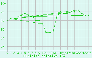 Courbe de l'humidit relative pour Nantes (44)