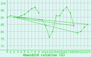 Courbe de l'humidit relative pour Hestrud (59)