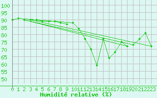 Courbe de l'humidit relative pour Ile de Groix (56)