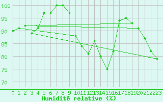 Courbe de l'humidit relative pour Roncesvalles