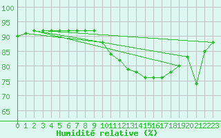 Courbe de l'humidit relative pour Saverdun (09)