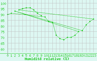 Courbe de l'humidit relative pour Lugo / Rozas