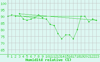 Courbe de l'humidit relative pour Metz (57)