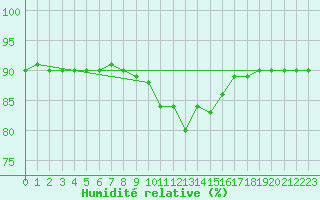 Courbe de l'humidit relative pour Monte Malanotte