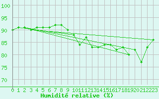Courbe de l'humidit relative pour Roujan (34)