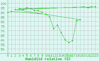 Courbe de l'humidit relative pour Zugspitze