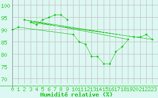 Courbe de l'humidit relative pour Engins (38)