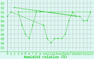 Courbe de l'humidit relative pour Ste (34)