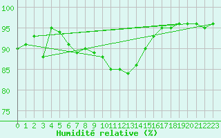 Courbe de l'humidit relative pour Belfort-Dorans (90)