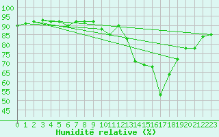 Courbe de l'humidit relative pour Molina de Aragn