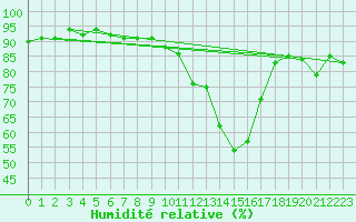 Courbe de l'humidit relative pour Interlaken