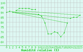 Courbe de l'humidit relative pour Calvi (2B)