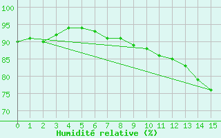 Courbe de l'humidit relative pour Caix (80)