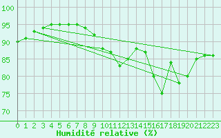 Courbe de l'humidit relative pour Cap de la Hague (50)