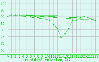 Courbe de l'humidit relative pour San Vicente de la Barquera