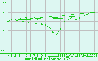 Courbe de l'humidit relative pour Toussus-le-Noble (78)