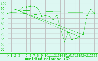 Courbe de l'humidit relative pour Liergues (69)