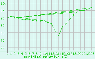 Courbe de l'humidit relative pour Liefrange (Lu)