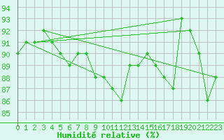 Courbe de l'humidit relative pour Savukoski Kk