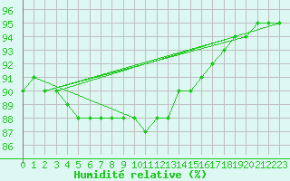 Courbe de l'humidit relative pour Bellegarde (01)