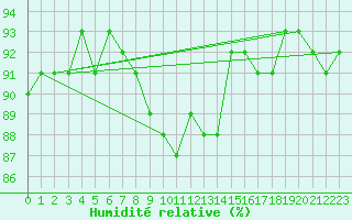 Courbe de l'humidit relative pour Punkaharju Airport