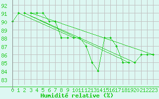 Courbe de l'humidit relative pour Saint-Just-le-Martel (87)