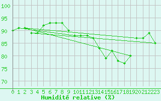 Courbe de l'humidit relative pour Villardeciervos
