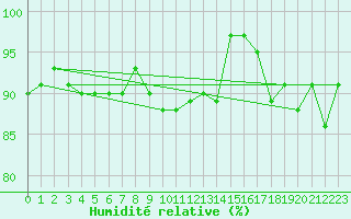 Courbe de l'humidit relative pour Mona