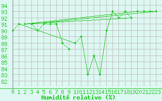 Courbe de l'humidit relative pour Mullingar