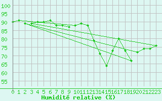 Courbe de l'humidit relative pour Montredon des Corbires (11)