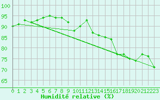 Courbe de l'humidit relative pour Nantes (44)