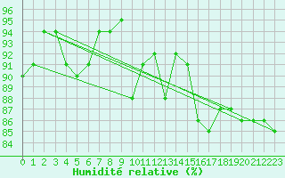 Courbe de l'humidit relative pour Osterfeld