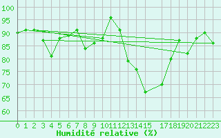 Courbe de l'humidit relative pour Metz (57)