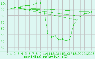 Courbe de l'humidit relative pour Tortosa