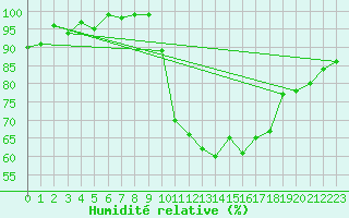 Courbe de l'humidit relative pour Thorigny (85)