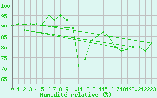 Courbe de l'humidit relative pour Johnstown Castle
