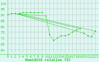 Courbe de l'humidit relative pour Sanary-sur-Mer (83)