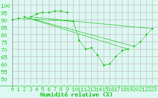 Courbe de l'humidit relative pour Besn (44)