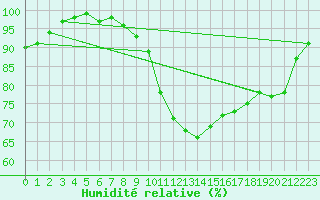 Courbe de l'humidit relative pour Retie (Be)