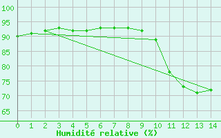 Courbe de l'humidit relative pour Laqueuille (63)